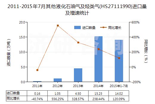 2011-2015年7月其他液化石油氣及烴類氣(HS27111990)進(jìn)口量及增速統(tǒng)計(jì)
